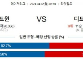 4월22일 미네소타 디트로이트 MLB프로야구분석 해외스포츠