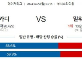 4월22일 세인트루이스 밀워키 MLB프로야구분석 해외스포츠