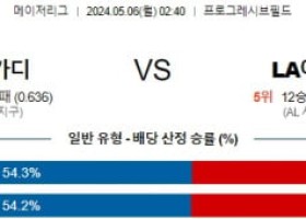 5월6일 클리블랜드 LA에인절스 MLB프로야구분석 해외스포츠