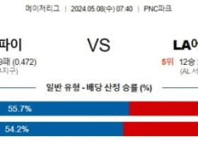 5월8일 피츠버그 LA에인절스 MLB프로야구분석 해외스포츠