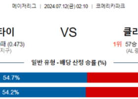 7월12일 0210 디트로이트 클리블랜드 MLB프로야구분석 해외스포츠