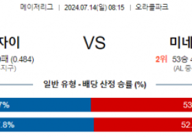 7월14일 0815 샌프란시스코 미네소타 MLB프로야구분석 해외스포츠