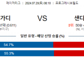 7월20일 0810 MLB 클리블랜드 샌디에고 해외야구분석 스포츠분석