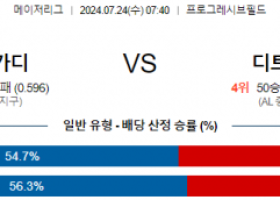 7월24일 0740 클리블랜드 디트로이트 MLB프로야구분석 해외스포츠