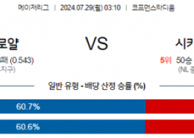 7월29일 0310 MLB 캔자스시티 시카고C 해외야구분석 스포츠분석