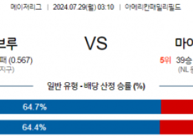 7월29일 0310 MLB 밀워키 마이애미 해외야구분석 스포츠분석