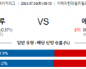 7월30일 0910 밀워키 애틀랜타 MLB프로야구분석 해외스포츠