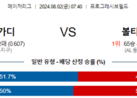 8월2일 0740 클리블랜드 볼티모어 MLB프로야구분석 해외스포츠