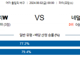 8월2일 2024 올림픽 이탈리아W 네덜란드W 국제배구분석  스포츠분석