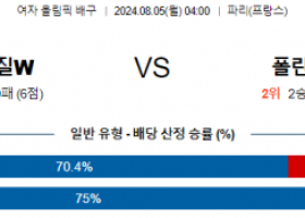 8월5일 2024 올림픽 브라질W 폴란드W 국제배구분석 스포츠분석