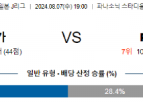 8월7일 감바 도쿄 J리그1분석 해외스포츠