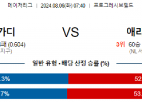 8월6일 07:40 클리블랜드 애리조나 MLB프로야구분석 해외스포츠