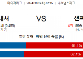 8월6일 07:45 워싱턴 샌프란시스코 MLB프로야구분석 해외스포츠