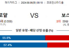 8월6일 09:10 캔자스시티 보스턴 MLB프로야구분석 해외스포츠