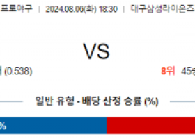 8월6일 18:30 삼성 한화 프로야구분석