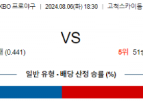 8월6일 18:30 키움 SSG 프로야구분석