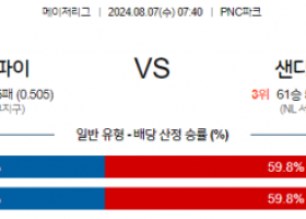 8월7일 07:40 MLB 피츠버그 샌디에이고 해외야구분석 스포츠분석