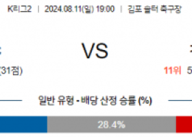 8월11일 K리그2 김포 경남 아시아축구분석 스포츠분석