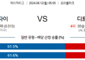 8월12일 05:05 MLB 샌프란시스코 디트로이트 해외야구분석 스포츠분석