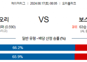 8월17일 08:05 MLB 볼티모어 보스턴 해외야구분석 스포츠분석