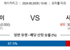 8월20일 10:45 MLB 샌프란시스코 시카고화이트삭스 해외야구분석  스포츠분석