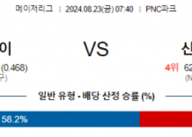 8월23일 07:40 MLB 피츠버그 신시내티 해외야구분석 스포츠분석