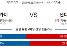 8월28일 08:45 MLB 세인트루이스 샌디에고 해외야구분석 스포츠분석