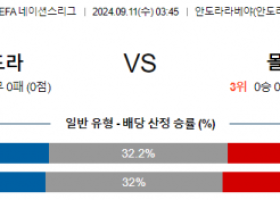 9월11일 UEFA 네이션스리그 안도라 몰타 해외축구분석 스포츠분석