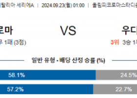 9월23일 세리에A AS로마 우디네세 해외축구분석 스포츠분석