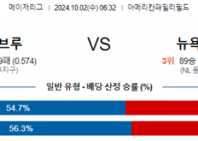 10월2일 06:32 MLB 밀워키 뉴욕메츠 해외야구분석 스포츠분석