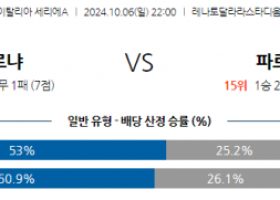 10월6일 세리에 A 볼로냐 FC 파르마 칼초 1913 해외축구분석 스포츠분석